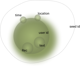 A venn diagram displaying the properties of a seed